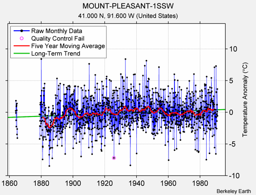 MOUNT-PLEASANT-1SSW Raw Mean Temperature