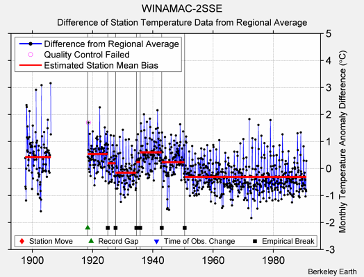 WINAMAC-2SSE difference from regional expectation