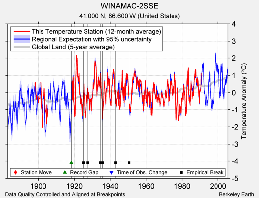 WINAMAC-2SSE comparison to regional expectation