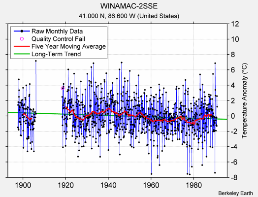 WINAMAC-2SSE Raw Mean Temperature