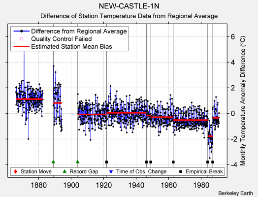 NEW-CASTLE-1N difference from regional expectation