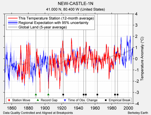 NEW-CASTLE-1N comparison to regional expectation