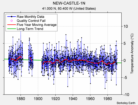 NEW-CASTLE-1N Raw Mean Temperature