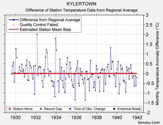 KYLERTOWN difference from regional expectation