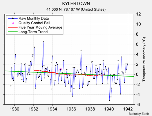 KYLERTOWN Raw Mean Temperature