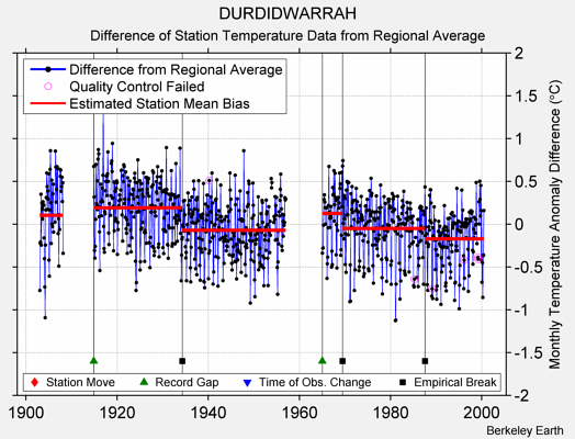 DURDIDWARRAH difference from regional expectation