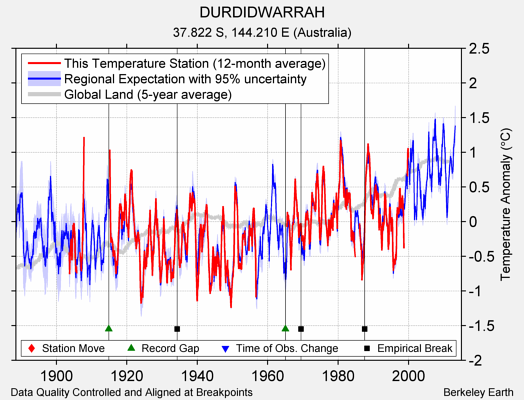 DURDIDWARRAH comparison to regional expectation