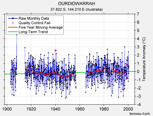 DURDIDWARRAH Raw Mean Temperature
