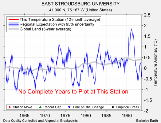 EAST STROUDSBURG UNIVERSITY comparison to regional expectation