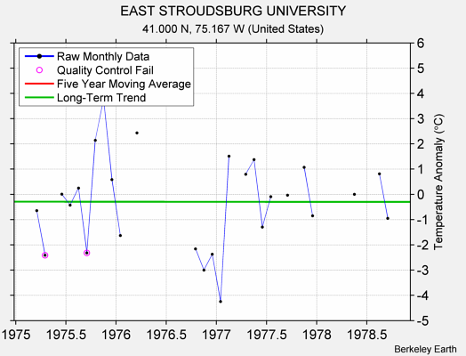 EAST STROUDSBURG UNIVERSITY Raw Mean Temperature