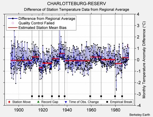 CHARLOTTEBURG-RESERV difference from regional expectation