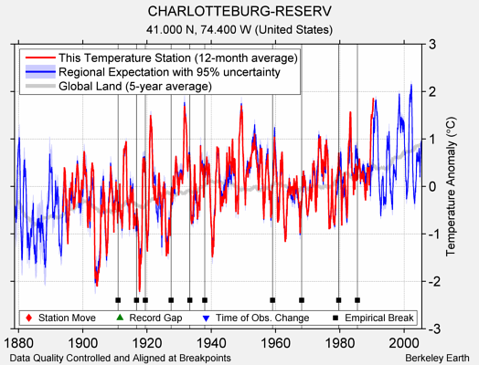 CHARLOTTEBURG-RESERV comparison to regional expectation