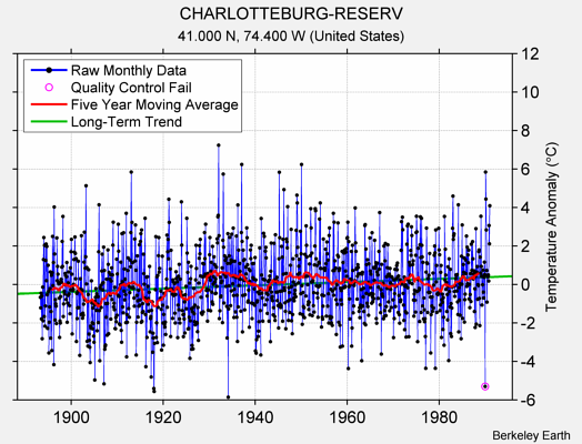 CHARLOTTEBURG-RESERV Raw Mean Temperature