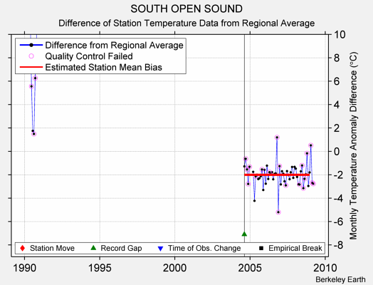 SOUTH OPEN SOUND difference from regional expectation