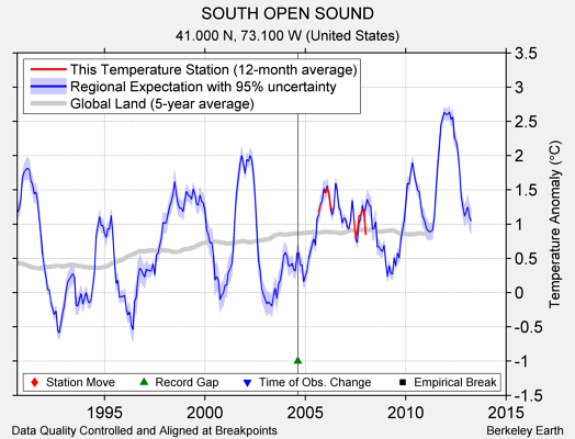 SOUTH OPEN SOUND comparison to regional expectation