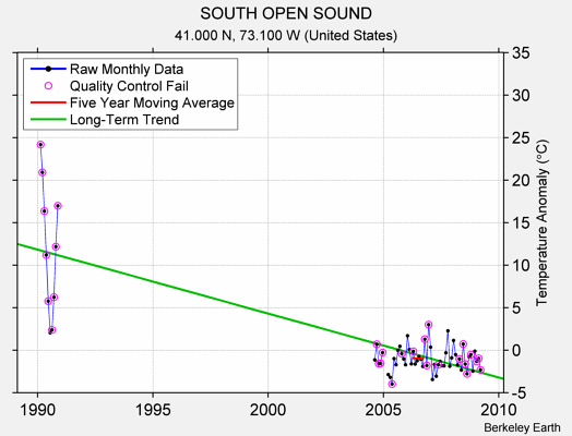 SOUTH OPEN SOUND Raw Mean Temperature