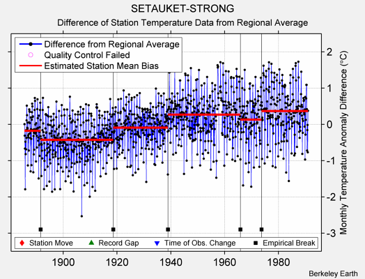 SETAUKET-STRONG difference from regional expectation