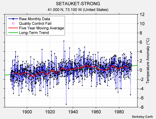 SETAUKET-STRONG Raw Mean Temperature