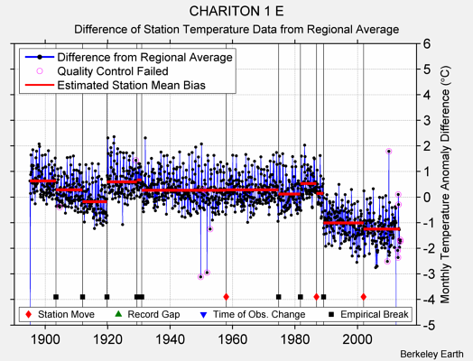 CHARITON 1 E difference from regional expectation