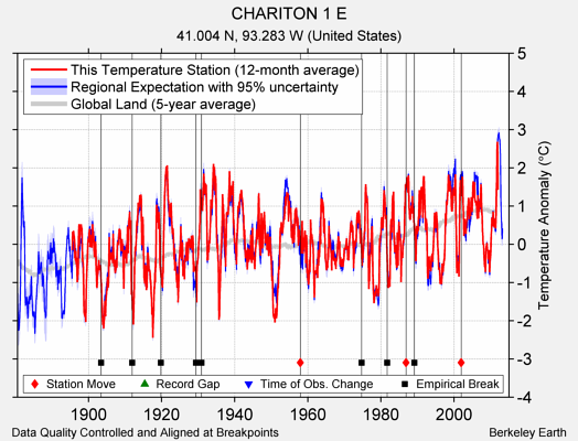 CHARITON 1 E comparison to regional expectation