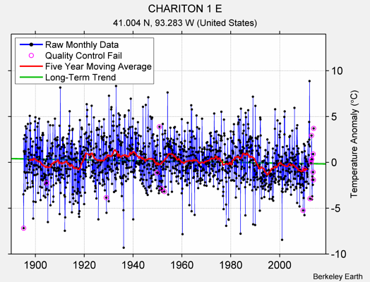 CHARITON 1 E Raw Mean Temperature