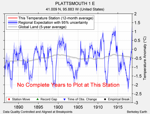 PLATTSMOUTH 1 E comparison to regional expectation