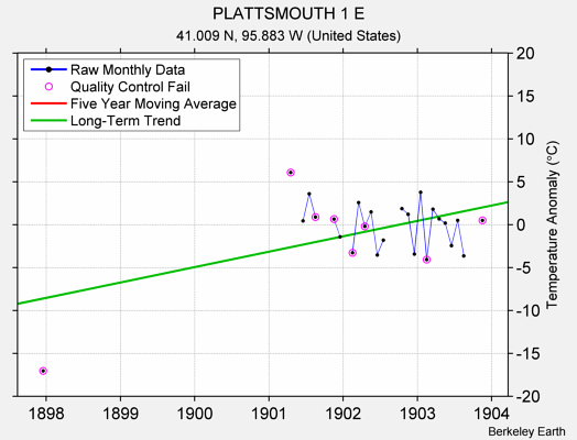 PLATTSMOUTH 1 E Raw Mean Temperature