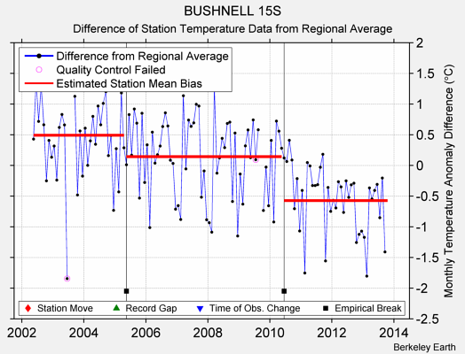 BUSHNELL 15S difference from regional expectation