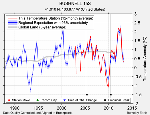 BUSHNELL 15S comparison to regional expectation