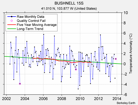 BUSHNELL 15S Raw Mean Temperature