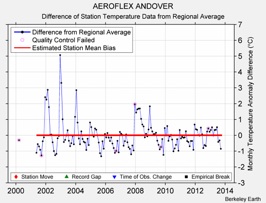 AEROFLEX ANDOVER difference from regional expectation