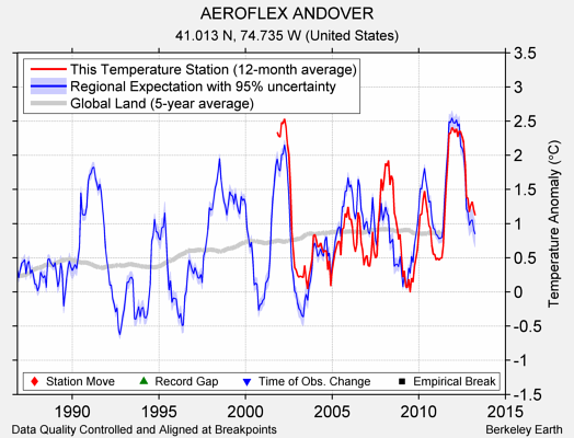 AEROFLEX ANDOVER comparison to regional expectation