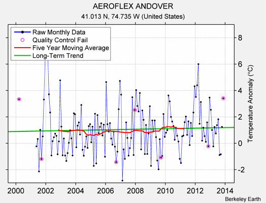 AEROFLEX ANDOVER Raw Mean Temperature