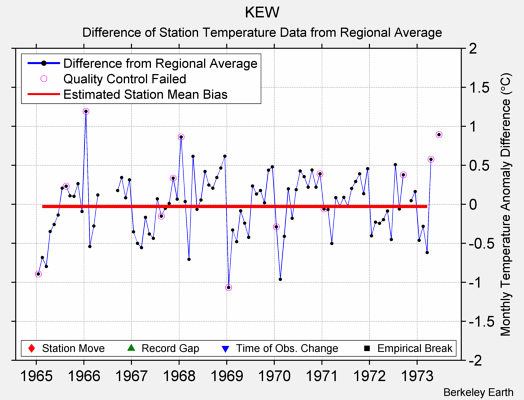 KEW difference from regional expectation