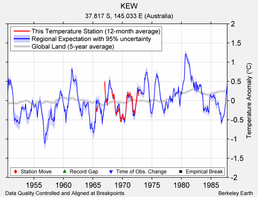 KEW comparison to regional expectation