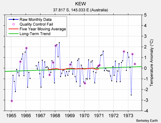 KEW Raw Mean Temperature