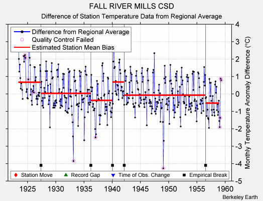 FALL RIVER MILLS CSD difference from regional expectation