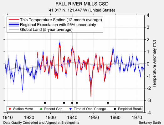 FALL RIVER MILLS CSD comparison to regional expectation