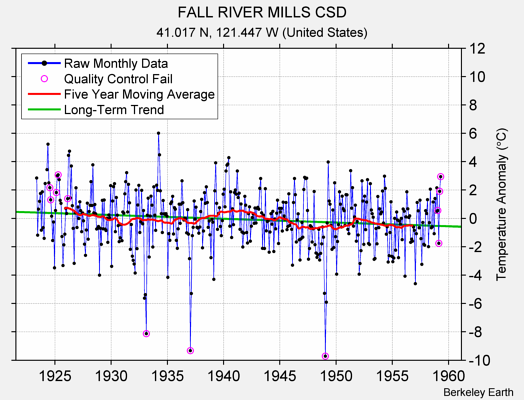 FALL RIVER MILLS CSD Raw Mean Temperature