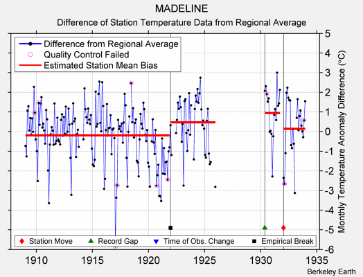 MADELINE difference from regional expectation