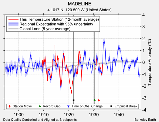 MADELINE comparison to regional expectation