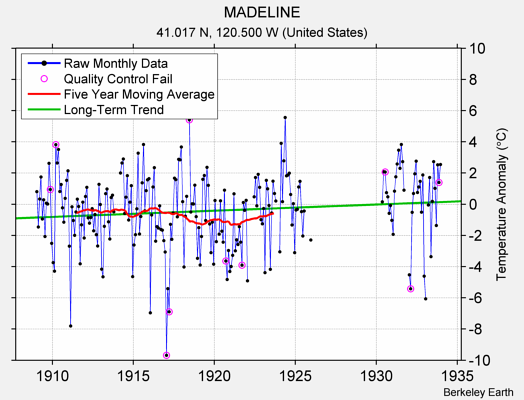 MADELINE Raw Mean Temperature