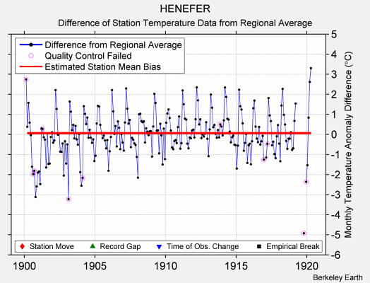 HENEFER difference from regional expectation