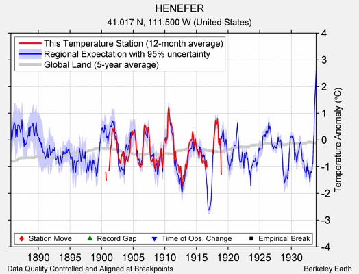 HENEFER comparison to regional expectation