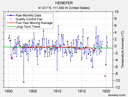 HENEFER Raw Mean Temperature