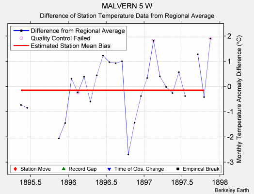 MALVERN 5 W difference from regional expectation