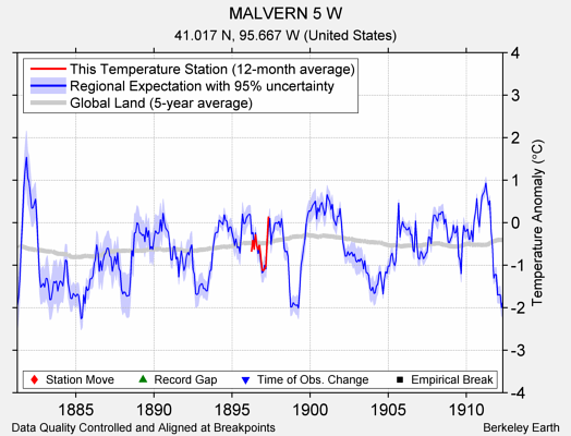 MALVERN 5 W comparison to regional expectation