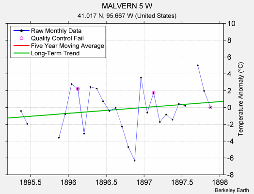 MALVERN 5 W Raw Mean Temperature