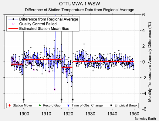 OTTUMWA 1 WSW difference from regional expectation