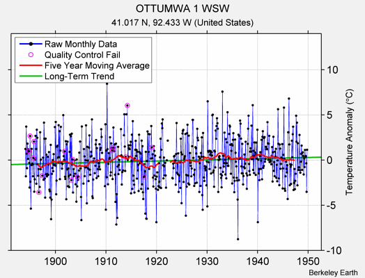 OTTUMWA 1 WSW Raw Mean Temperature